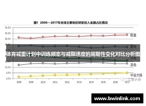 体育减重计划中训练频率与减脂速度的周期性变化对比分析图
